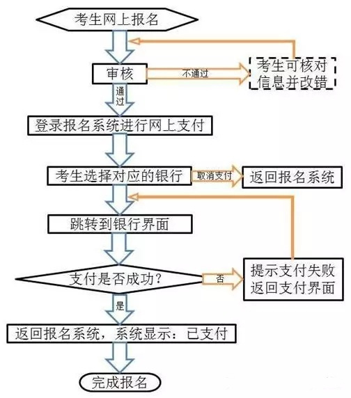 贵州教师资格证报名怎样交费?